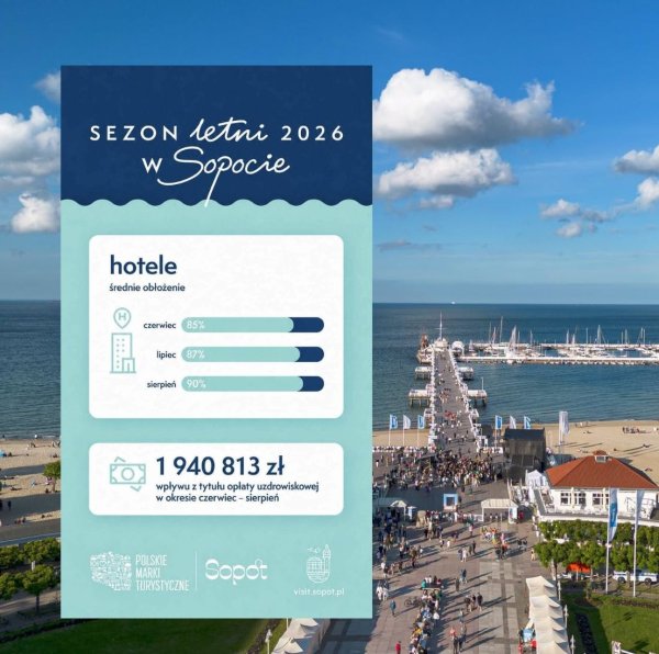 Sopot podsumowuje lato 2026: 714 tys. osób na molo, blisko 1,95 mln zł z opłaty turystycznej, goście ze 132 krajów
