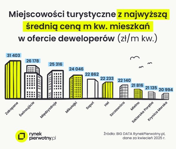 Rynek deweloperski w kurortach, raport cen. Zakopane najdroższe, kilka taniej w Świnoujściu