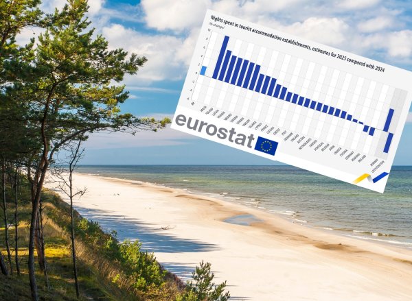 Eurostat: Polska wiceliderem wzrostów turystycznych w całej UE w 2025 roku
